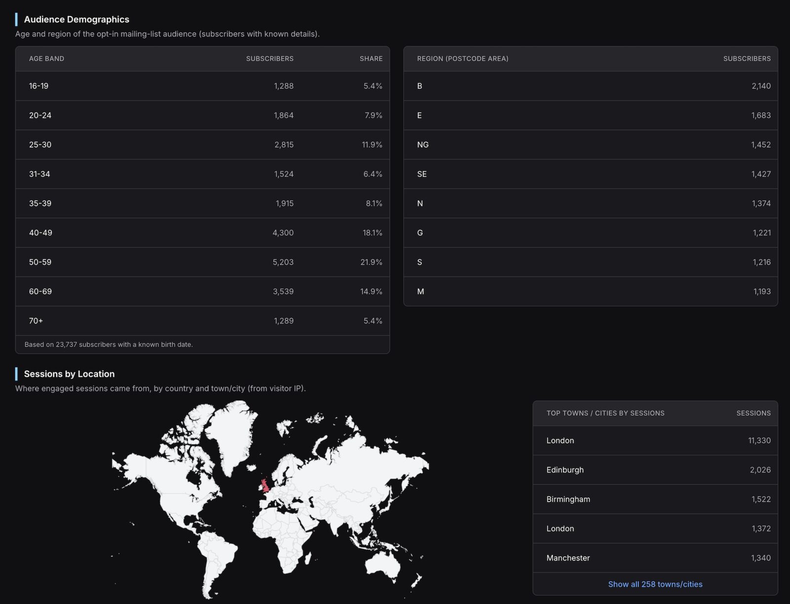 Audience age bands and regions, and sessions by location