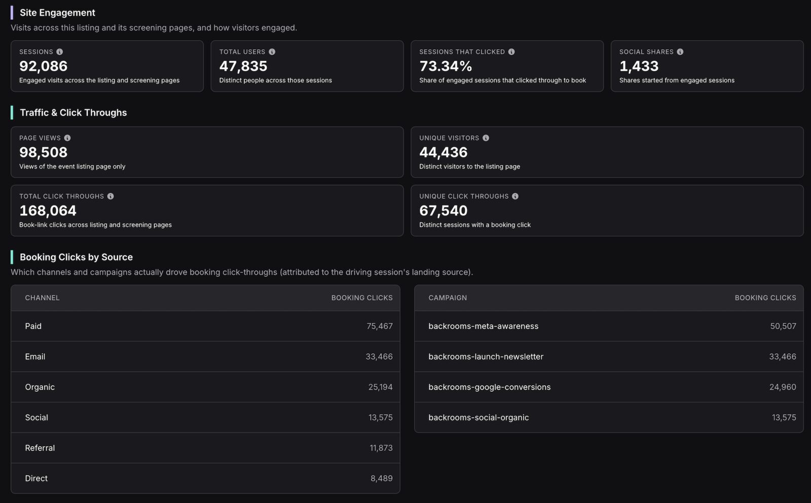 Site engagement, traffic and click-throughs, and booking clicks by source