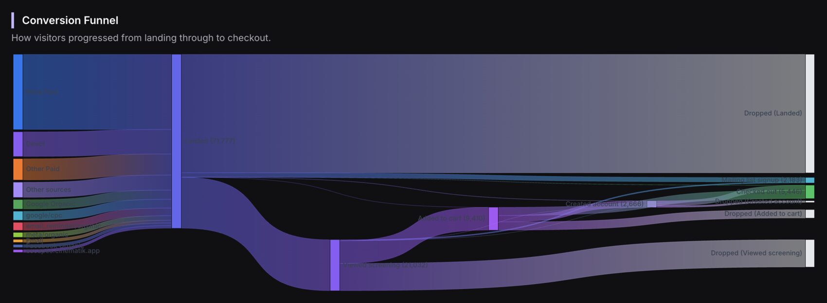 Conversion funnel from landing through to checkout