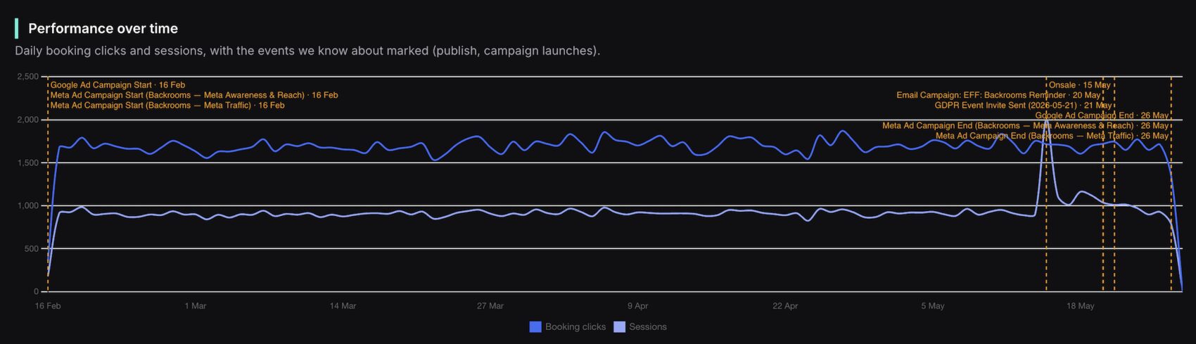 Daily booking clicks and sessions over time, with campaign events marked