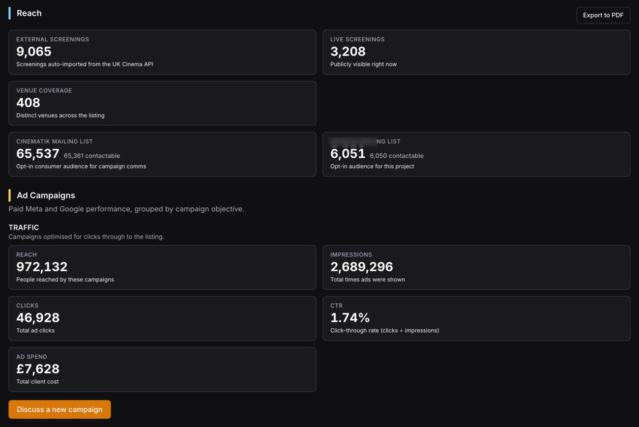 Reach and ad-campaign figures