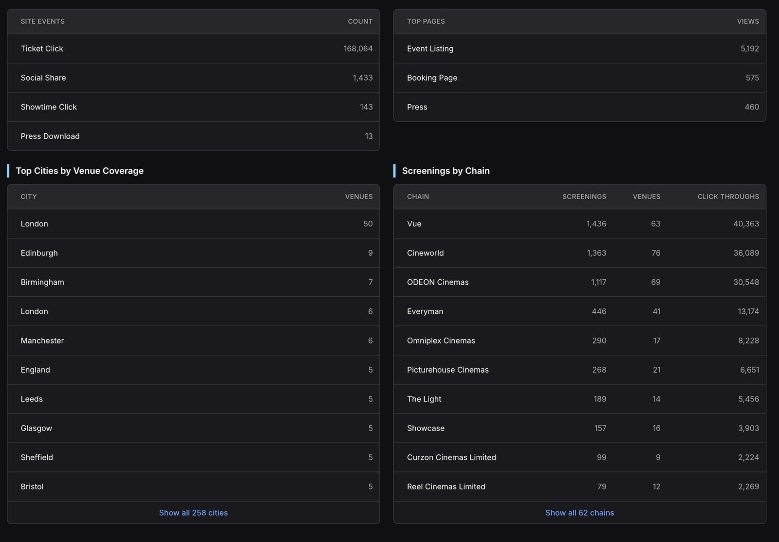 Site events, top pages, top cities by venue coverage, and screenings by chain